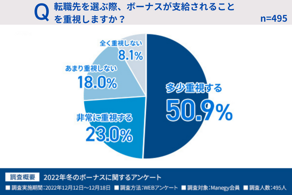 転職先を選ぶ際、ボーナスが支給されることを重視しますか？