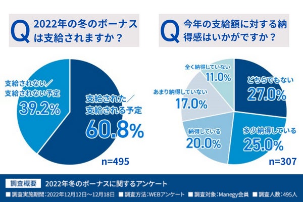 2022年の冬のボーナスは支給されますか?支給額に対する納得感は?