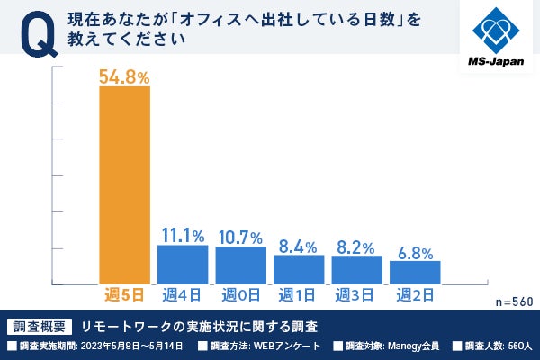 約7割が「週4日以上出社」。【在宅勤務の実態調査2023】を発表。管理 約7割が「週4日以上出社」。【在宅勤務の実態調査2023】を発表。管理