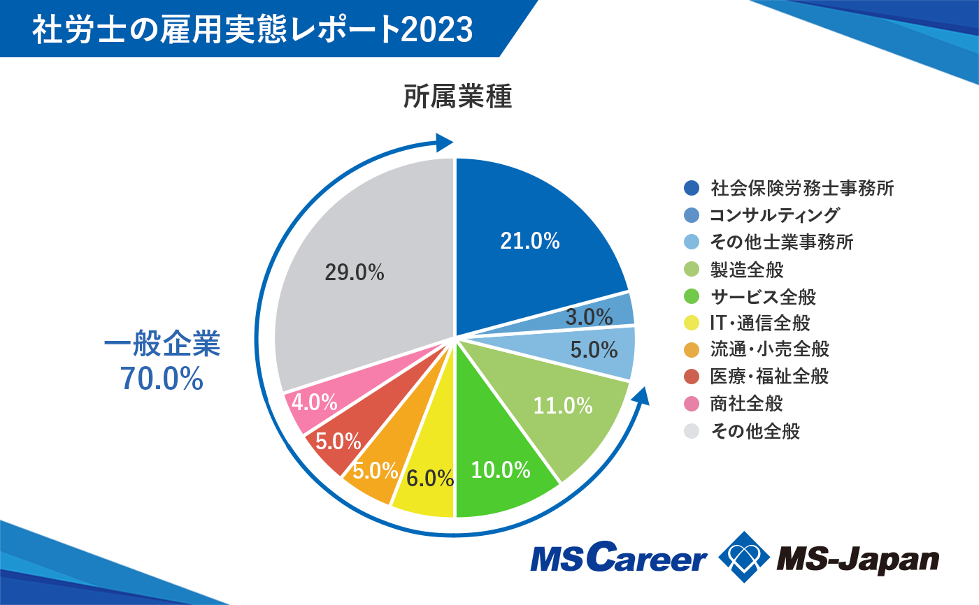 社労士資格保有者、社労士事務所／企業人事で年収182万円の差