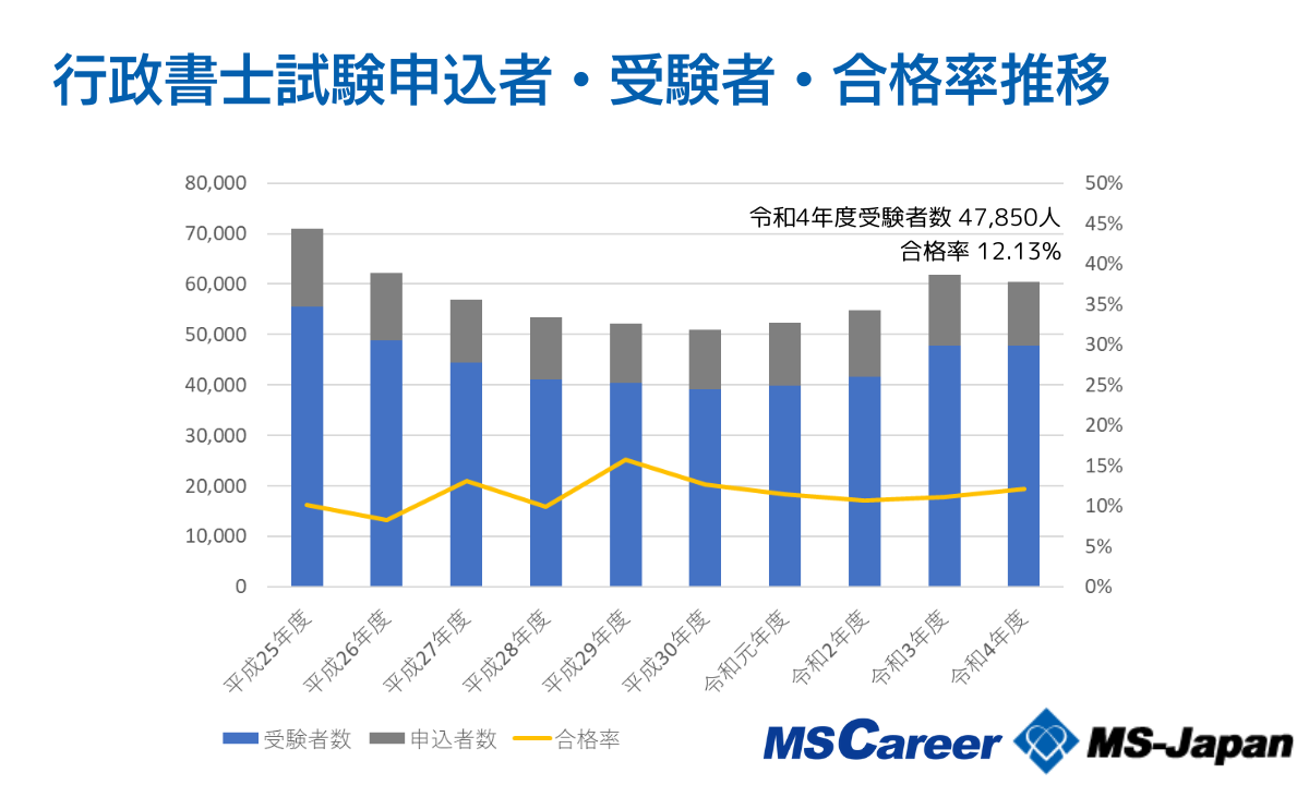 行政書士の平均年収537万円！「年収1000万円超え」は9％ 「行政