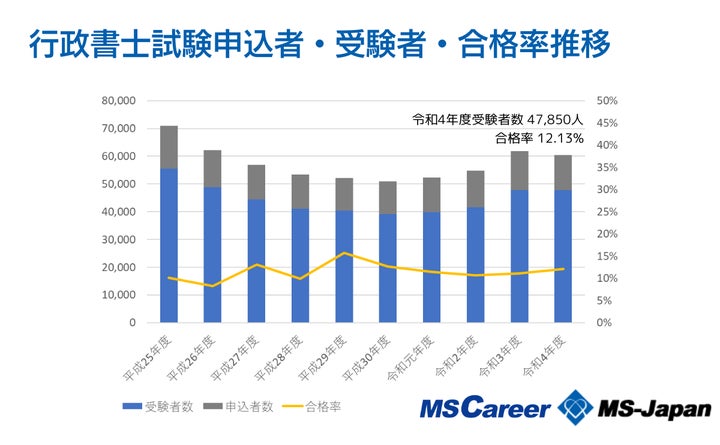 行政書士の平均年収537万円!「年収1000万円超え」は9% 「行政 行政書士の平均年収537万円!「年収1000万円超え」は9% 「行政