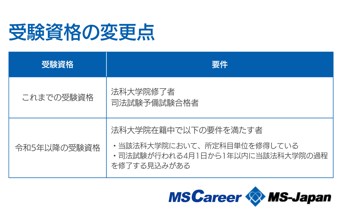 令和5年司法試験の合格率は45.3％！【試験制度改革による合格者