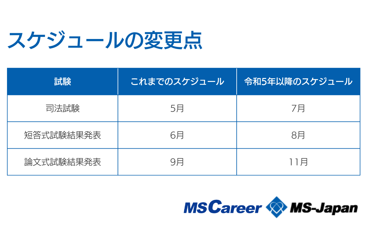 令和5年司法試験の合格率は45.3％！【試験制度改革による合格者