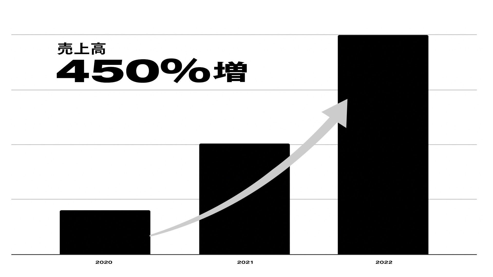 PostCoffee2022年売上 2020年比450%