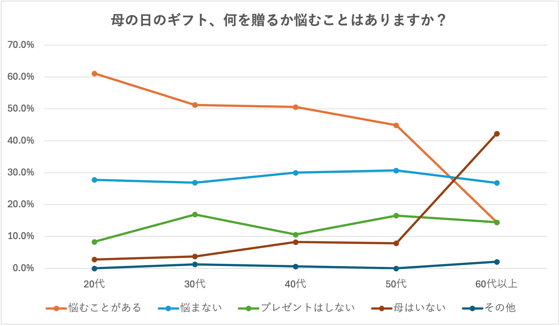 年代別の悩みに関するグラフ