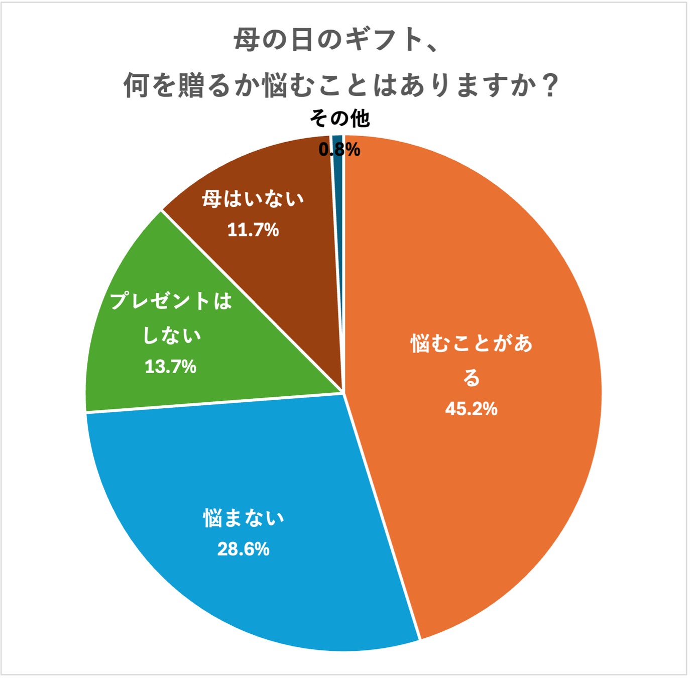 母の日ギフトに悩むかどうかの円グラフ
