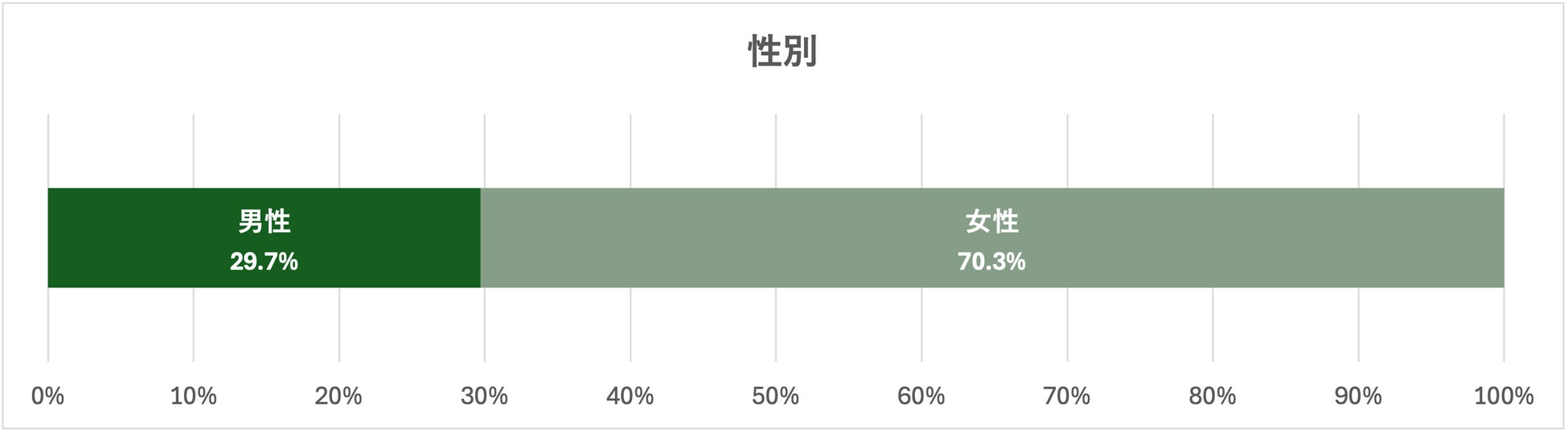 回答者の分布グラフ2