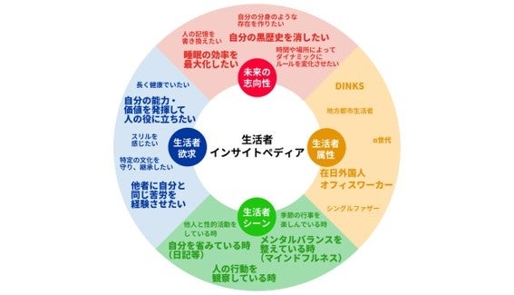 生活者インサイトペディア全体像