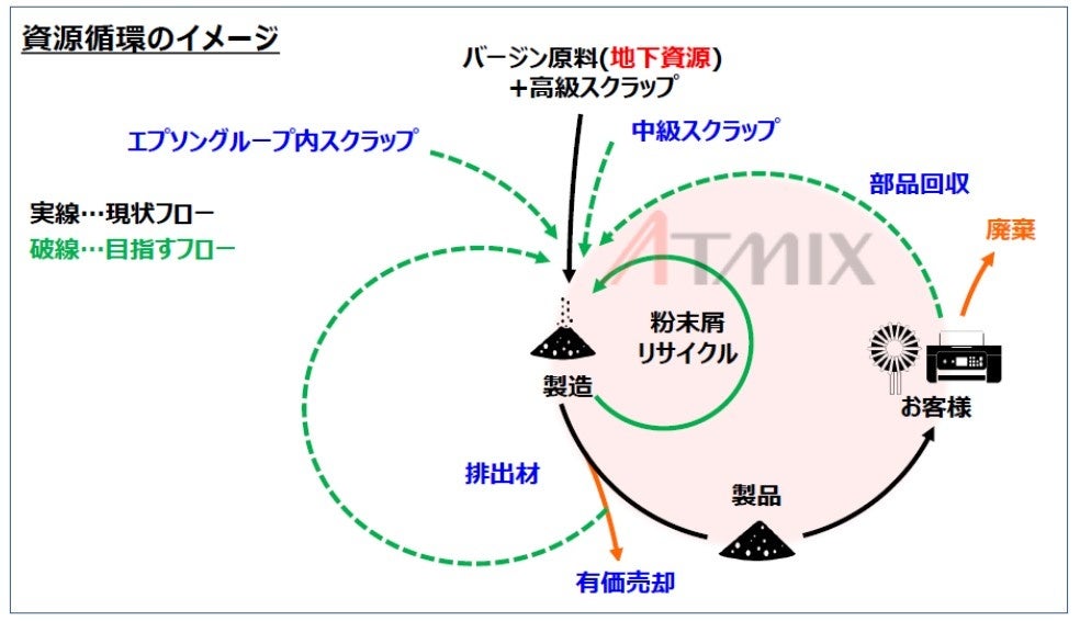 資源循環のイメージ