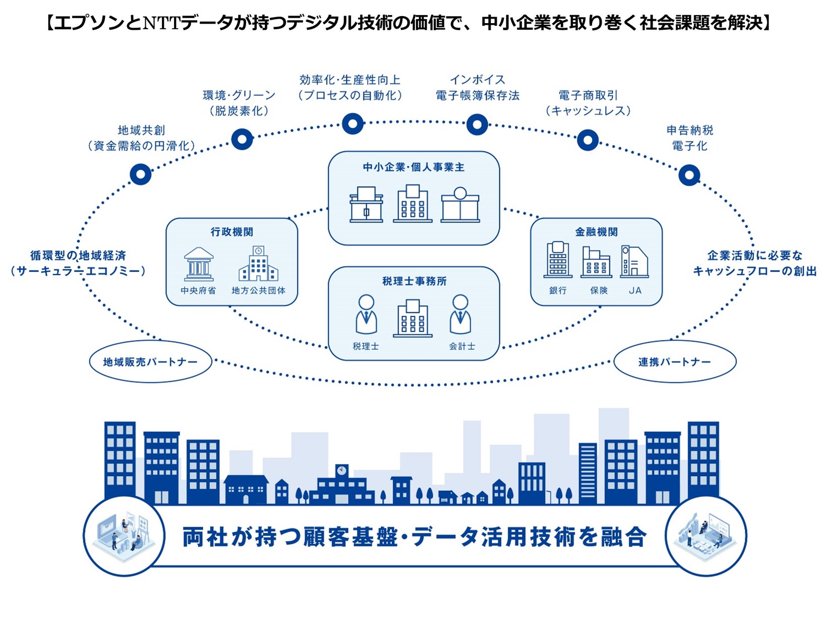 エプソンとNTTデータが、中小企業を取り巻く社会課題の解決に向けた協業に合意 | セイコーエプソン株式会社のプレスリリース