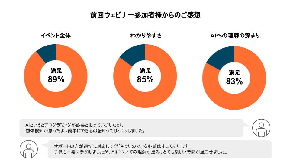 2021年7月に実施した前回ウェビナーの参加者アンケート抜粋