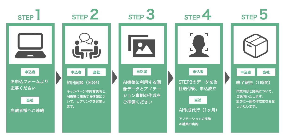 本キャンペーンの流れ