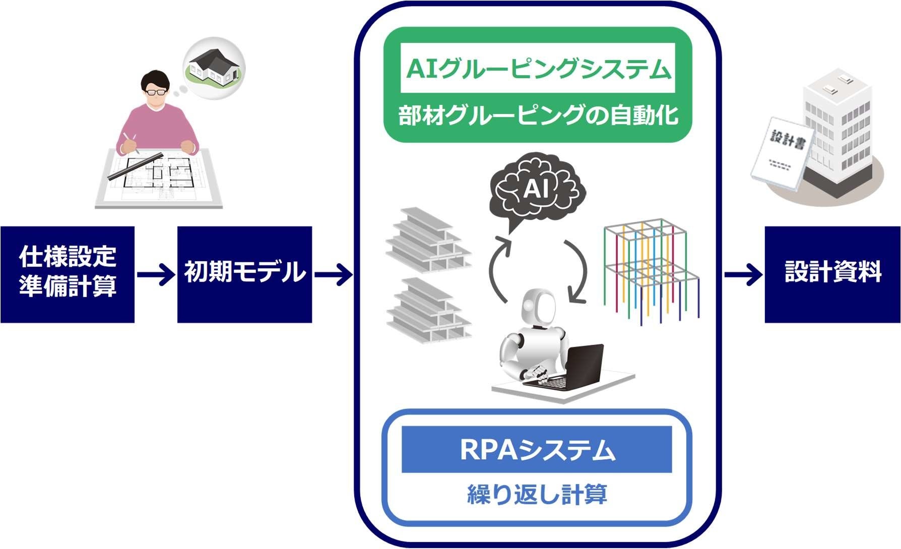 図2：構造設計支援システムによる構造計算フロー
