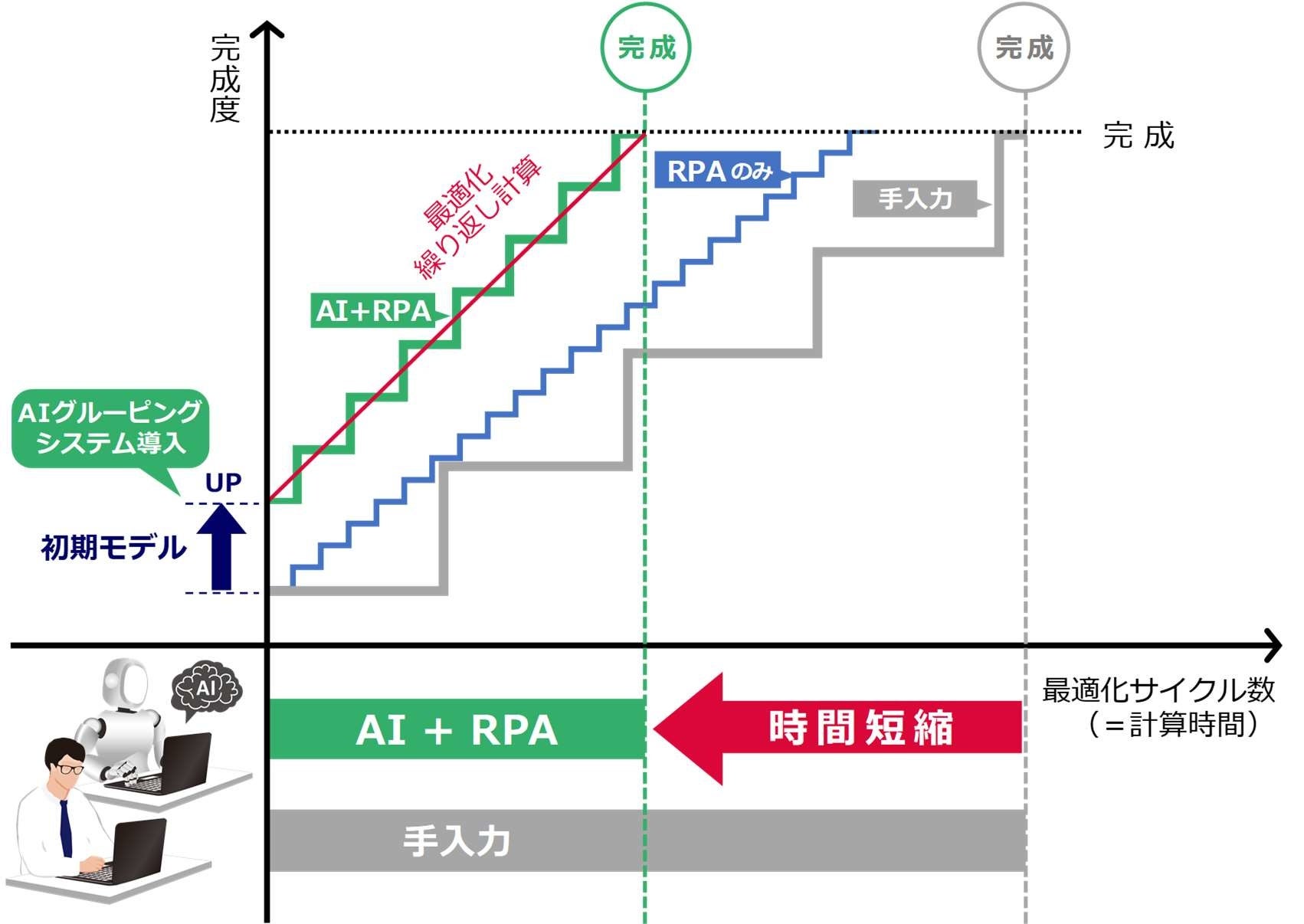 図1：構造設計支援システム 最適化サイクル