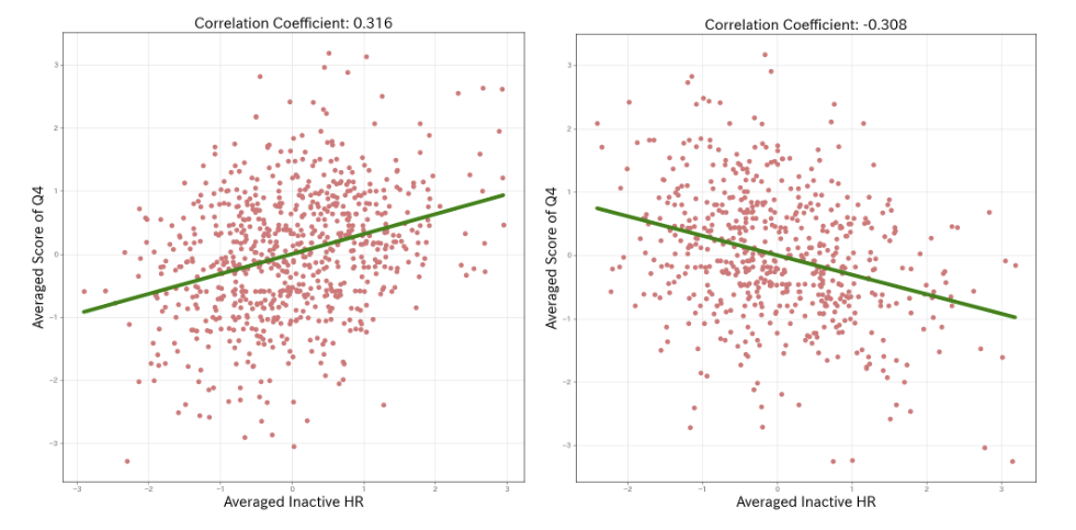 図1.　心拍数と主観評価の関係性（横軸：心拍数、縦軸：体調の主観評価）