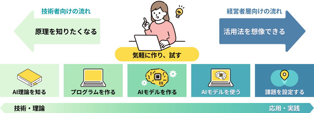 当社研修概要図。経営層も現場層も楽しく学べる研修です。