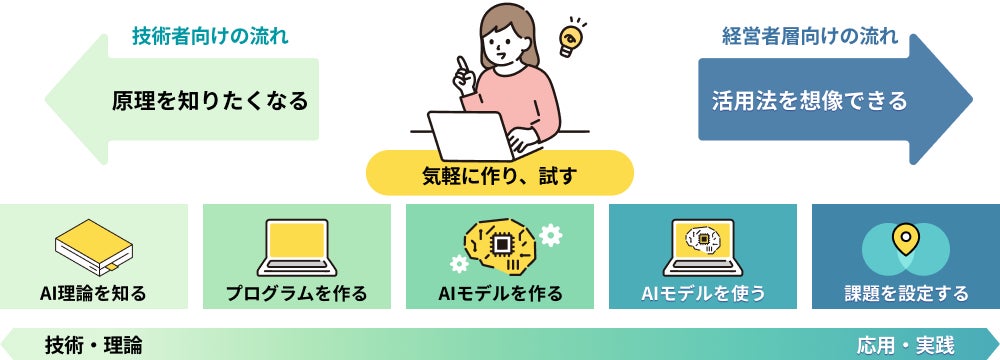 当社研修概要図。経営層も現場層も楽しく学べる研修です。