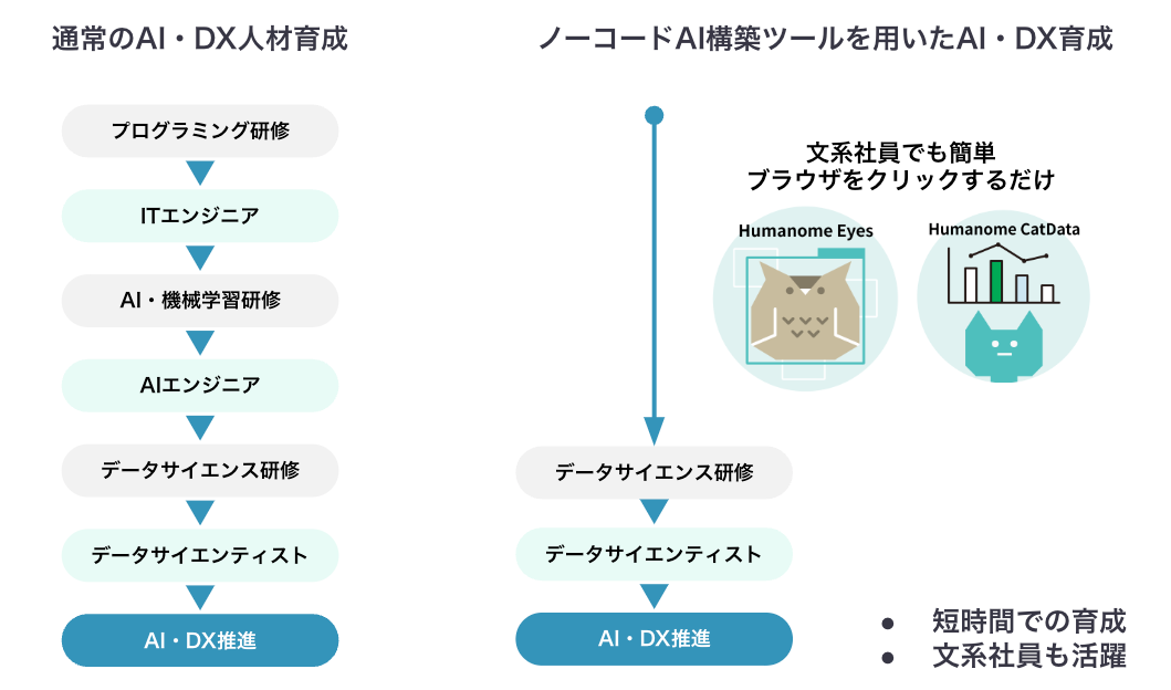 ノーコードツールを教育に取り入れることで、楽しく短期間でデータサイエンスを学べます