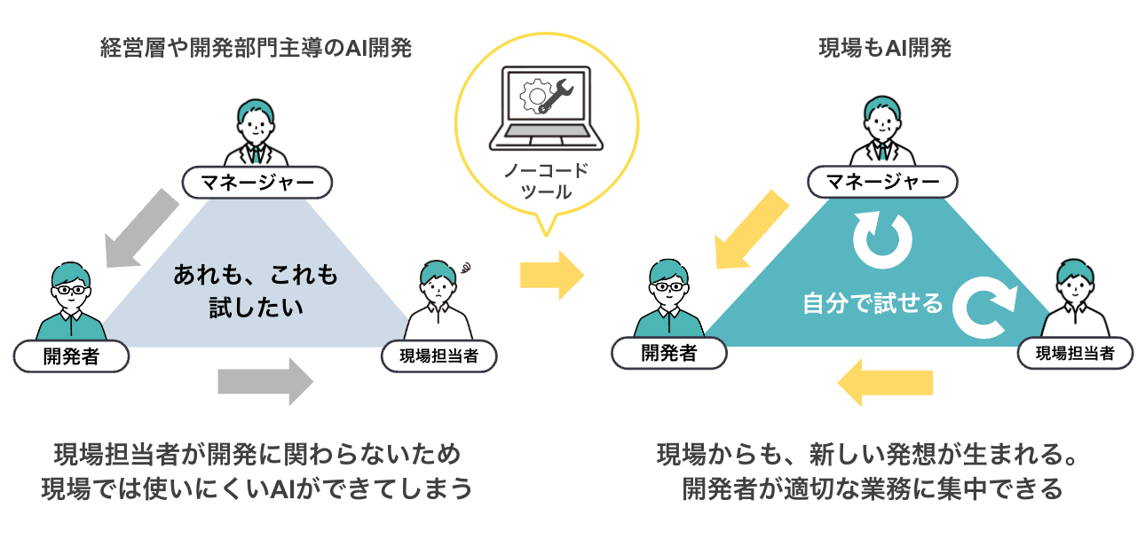 実際にAIを利用する担当者がプロトタイプを開発することで、開発者への効率的な要望提案の場が生まれます