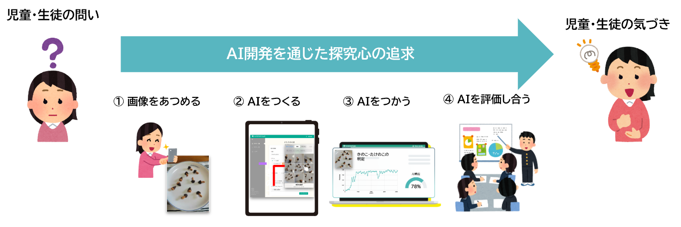 当社ツールを利用した授業の流れ