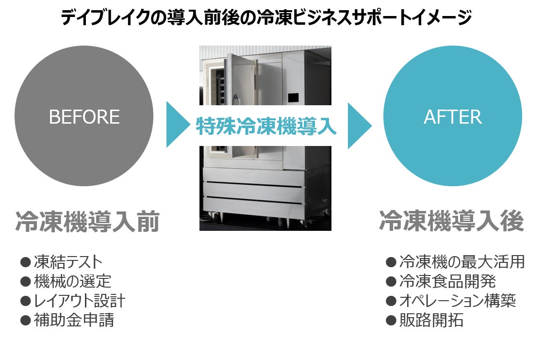 デイブレイクの特殊冷凍機 アートロックフリーザー 発売から3ヵ月で受注台数100台を突破 デイブレイク株式会社のプレスリリース デイブレイクの特殊冷凍機 アートロックフリーザー 発売から3ヵ月で受注台数100台を突破 デイブレイク株式会社のプレスリリース