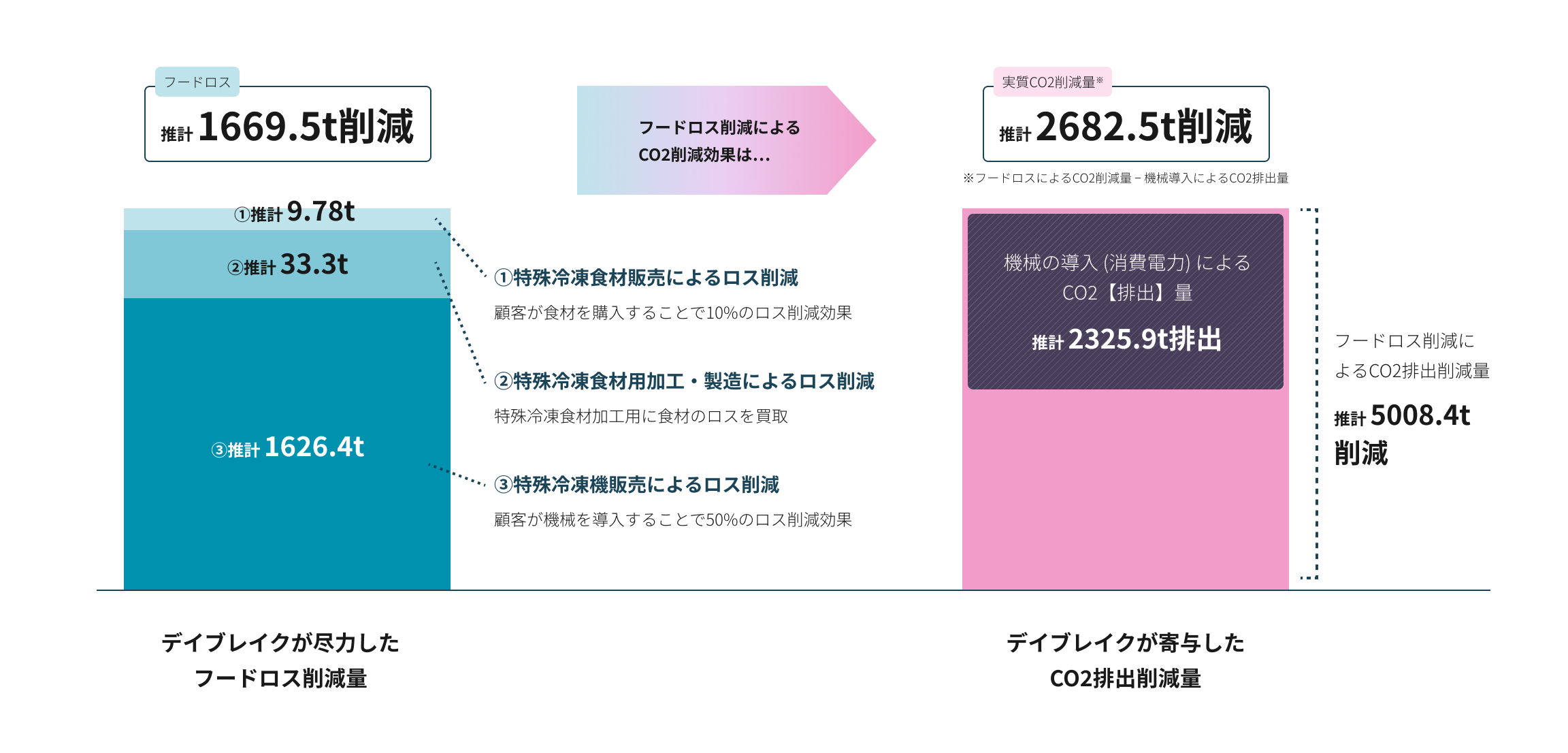 特殊冷凍テクノロジーによるフードロス削減とCO2排出削減