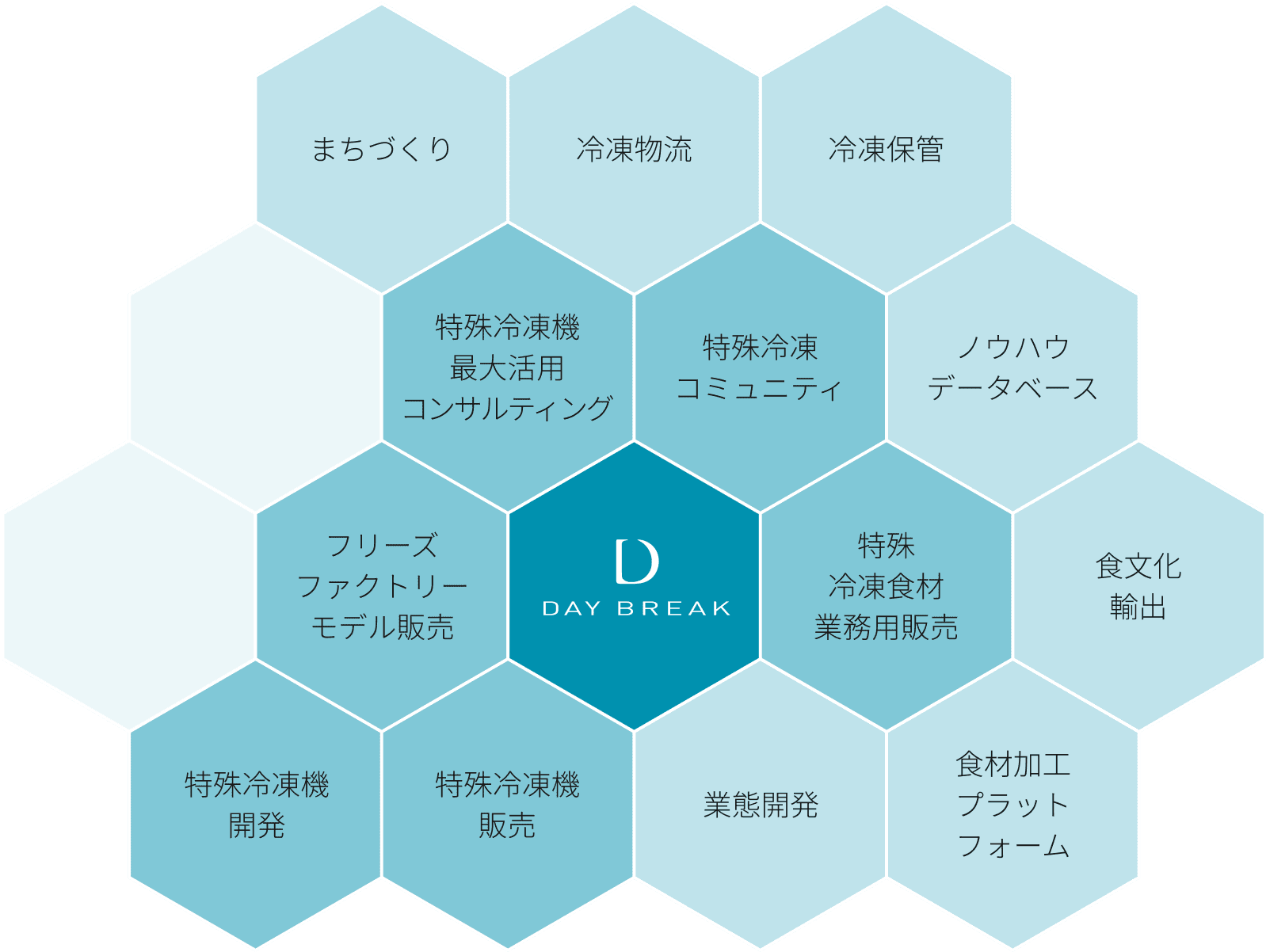 デイブレイクの特殊冷凍トータルソリューション事業