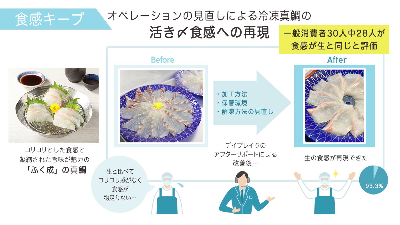 真鯛の 旨みコク向上 と 〆たてコリコリ食感の再現 を特殊冷凍で実現 特殊冷凍だからできる次世代冷凍真鯛を ふく成 デイブレイク が共同開発 デイブレイク株式会社のプレスリリース 真鯛の 旨みコク向上 と 〆たてコリコリ食感の再現 を特殊冷凍で実現 特殊冷凍だからできる次世代冷凍真鯛を ふく成 デイブレイク が共同開発 デイブレイク株式会社のプレスリリース