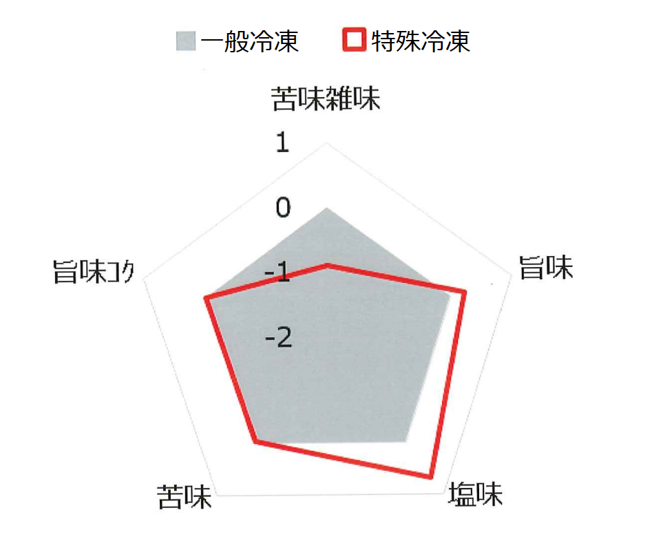 味覚分析（一般冷凍と特殊冷凍比較）調査機関：日本食研株式会社　グループ研究開発センター