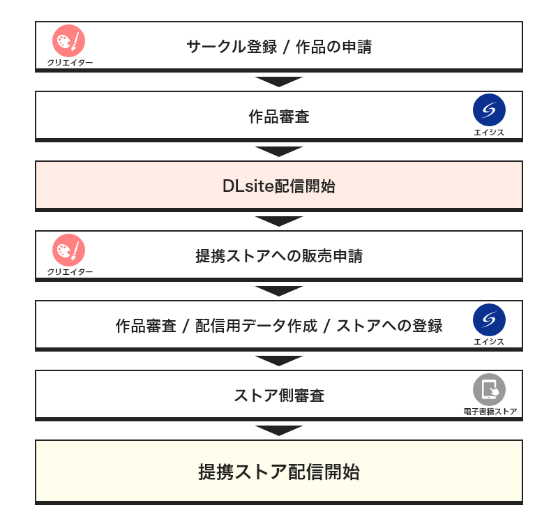 DLsiteでの作品販売がはじまったら、提携ストアへの販売申請画面で「申請する」ボタンを押すだけ！