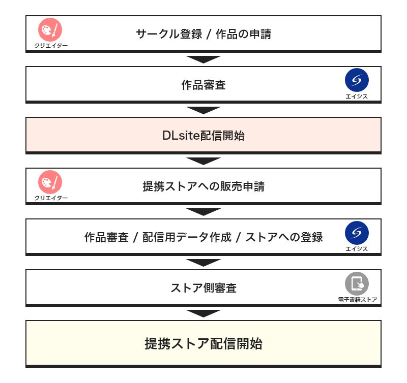 DLsiteでの作品販売がはじまったら、提携ストアへの販売申請画面で「申請する」ボタンを押すだけ!
