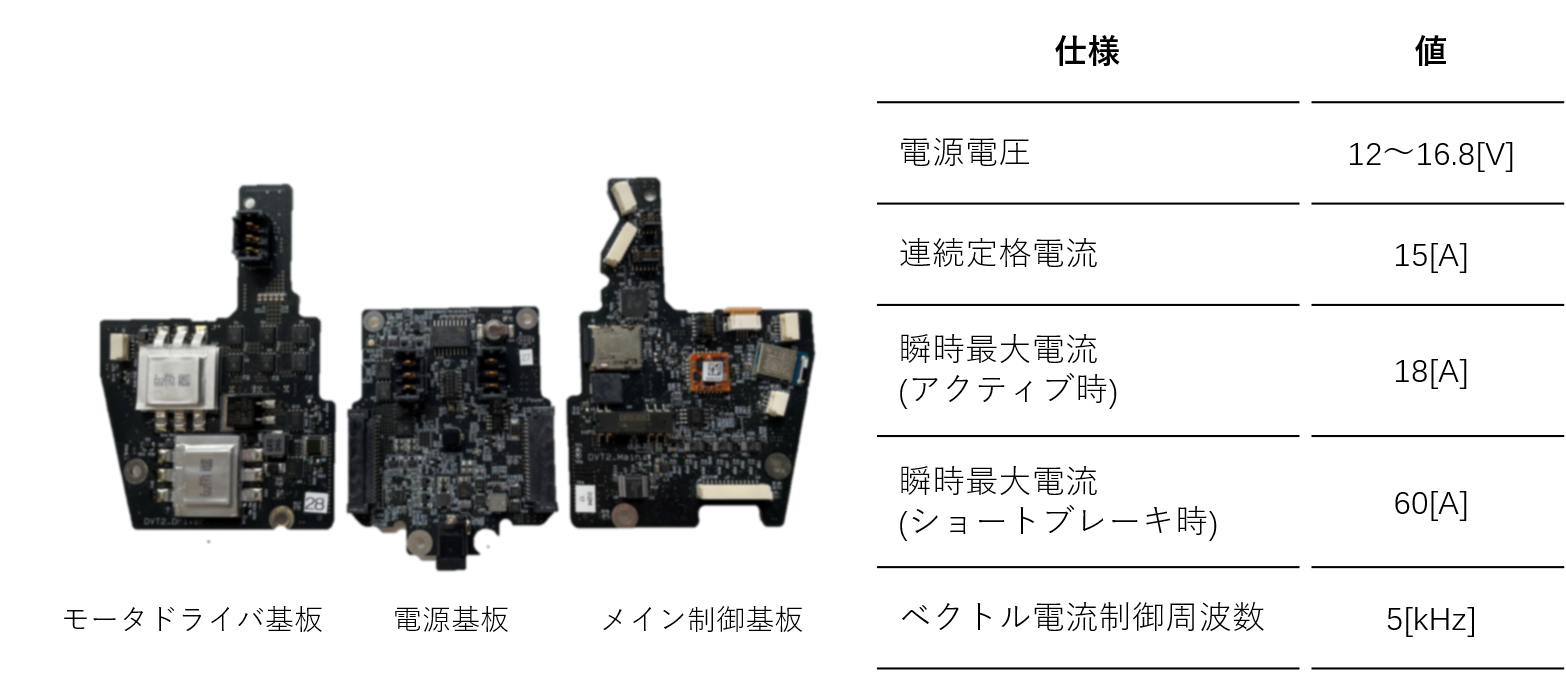 ロボット義足に搭載されているモータドライバ技術