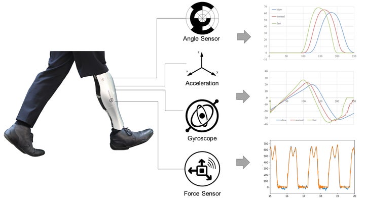 ロボット義足Bio Legに搭載されるセンサーでの歩行データの取得