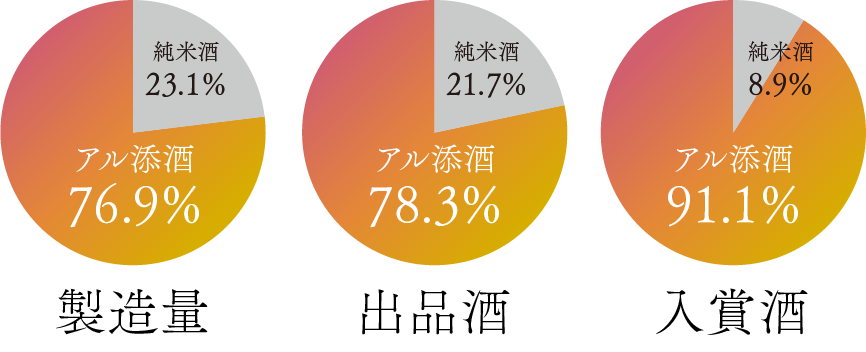 アルコール添加酒の割合