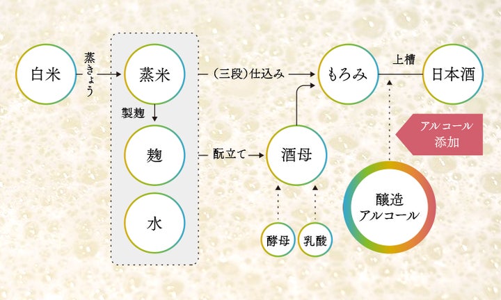 日本酒作りの工程図（簡易版）