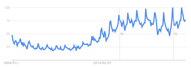 「日本酒」の検索トレンド