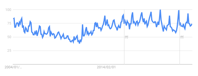 「ワイン」の検索トレンド