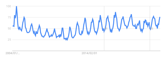 「ビール」の検トレンド