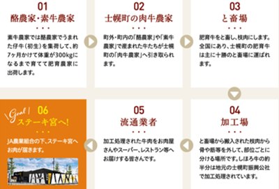 安心安全の流れ