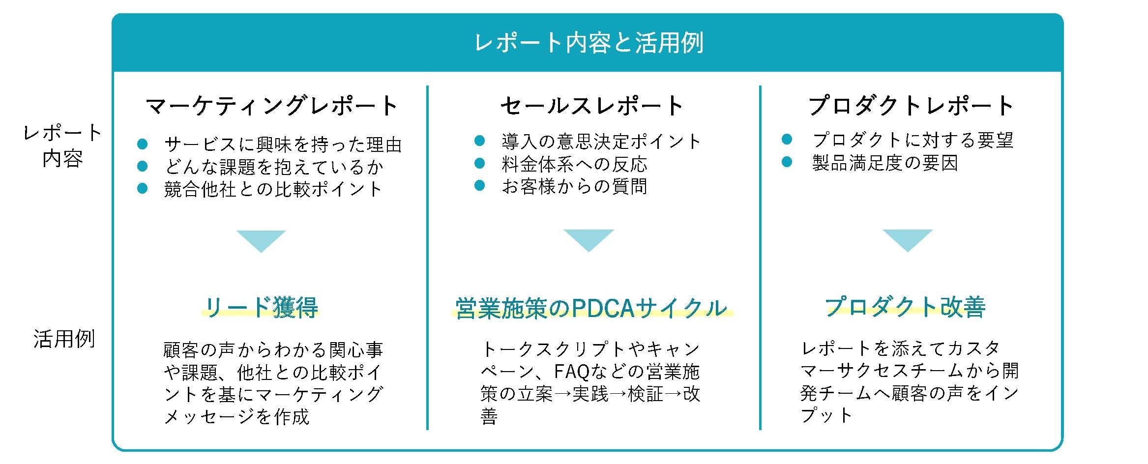 「サトラス」分析レポート機能