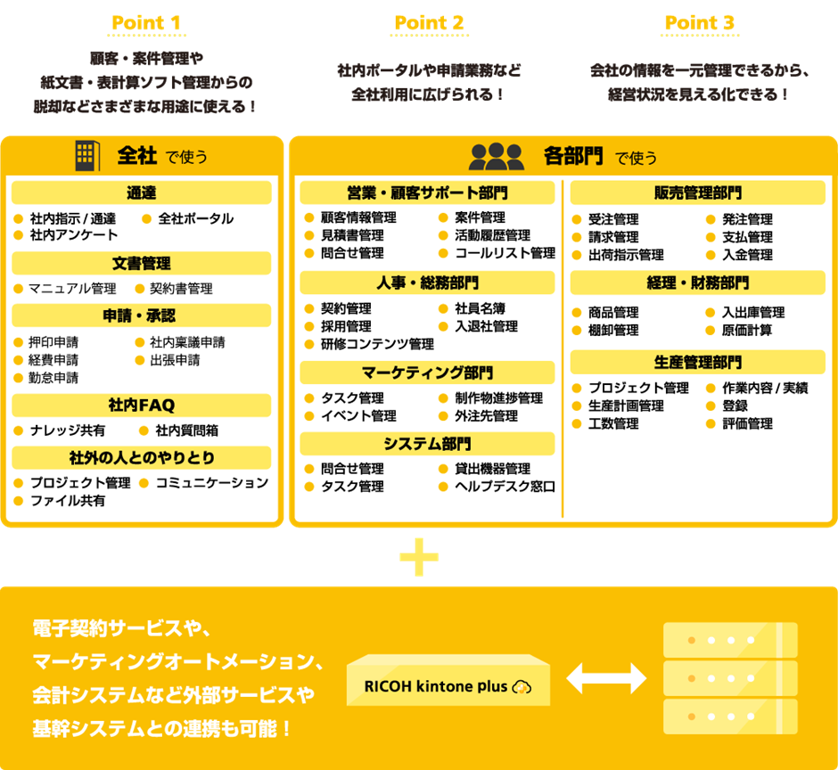 企業内のさまざまな業務の課題解決に活用できるRICOH kintone plus