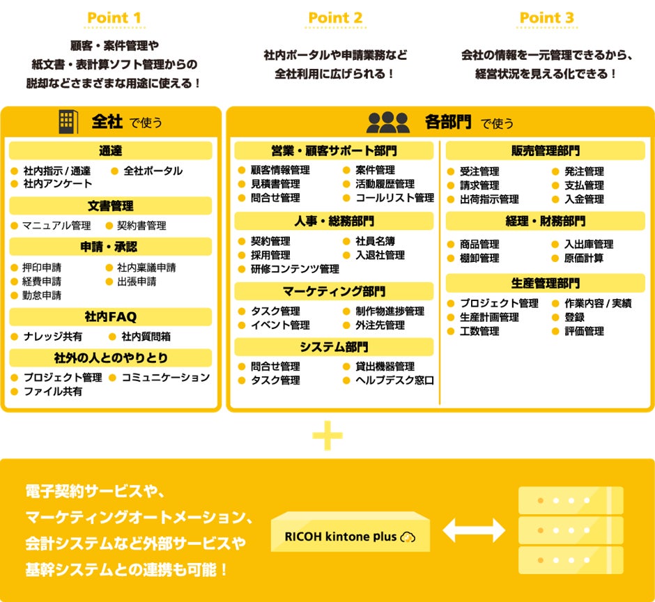 企業内のさまざまな業務の課題解決に活用できるRICOH kintone plus