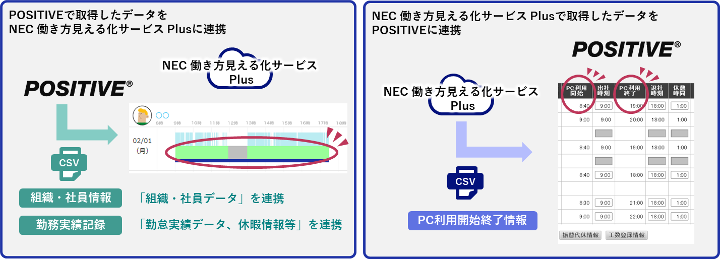 POSITIVEとNEC 働き方見える化サービス Plusの連携イメージ