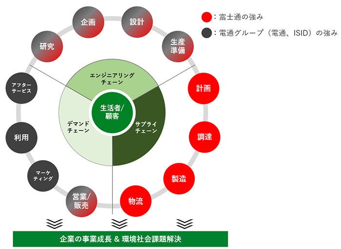 本協業のイメージ図