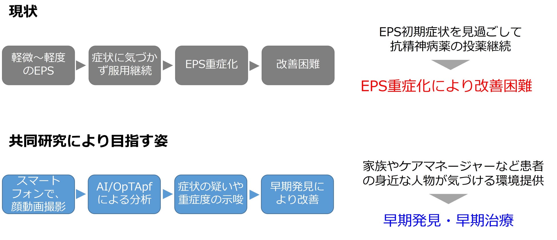 Isidと名古屋大学 Aiによる錐体外路症状 Eps 重症度判定の共同研究を開始 Isidのプレスリリース Isidと名古屋大学 Aiによる錐体外路症状 Eps 重症度判定の共同研究を開始 Isidのプレスリリース