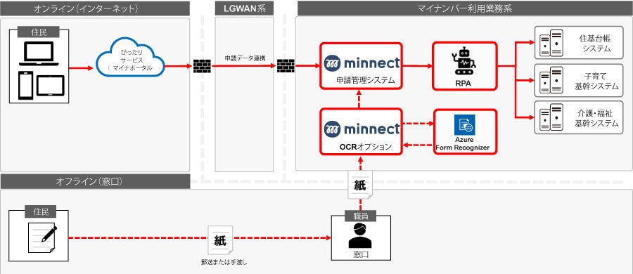 ＜「minnect申請管理」の概要図 ＞