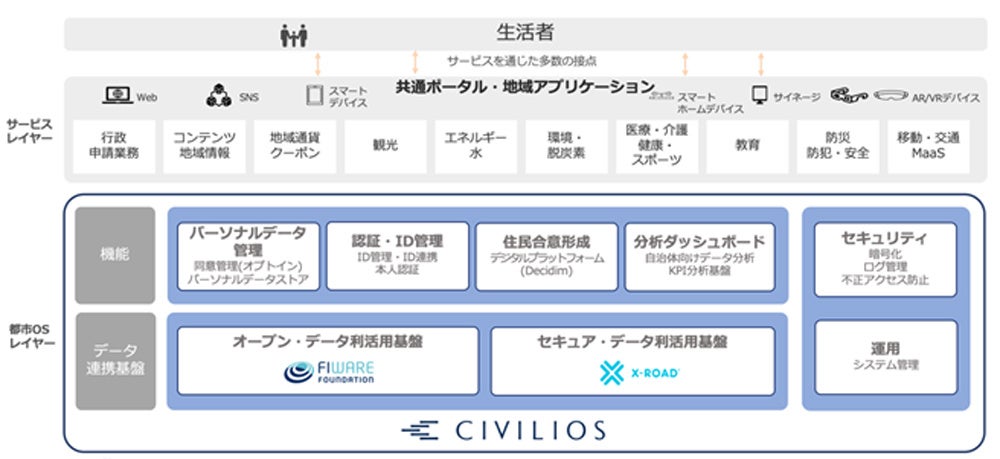 CIVILIOS概要図