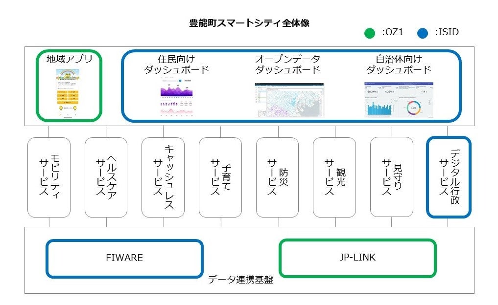 ISIDとOZ1、持続可能なスマートシティの実現に向けて業務提携