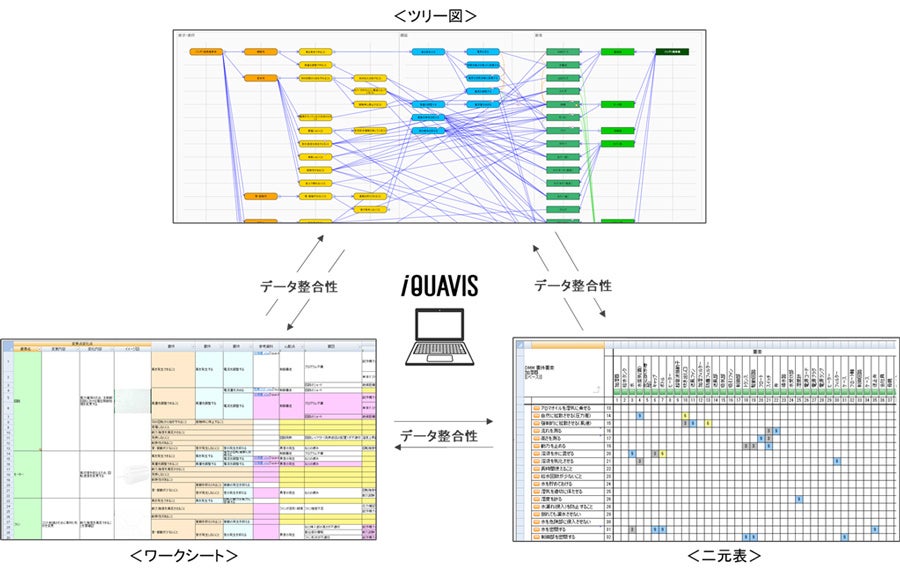 図：ツリー図、ワークシート、二元表を活用した「技術ばらし」